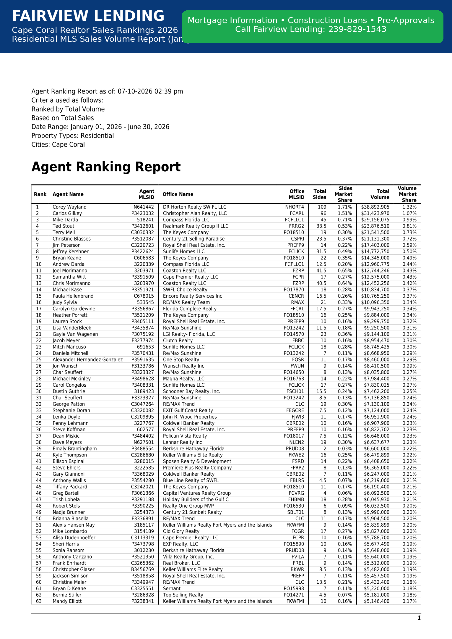 Cape Coral Realtor Sales Rankings 2026: Residential MLS Sales Volume Report (Mid-Year)